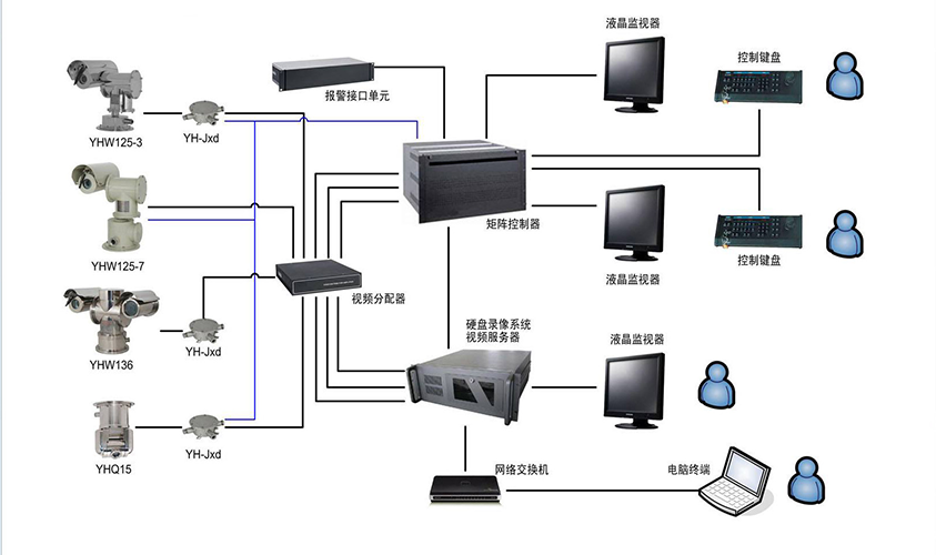 黄骅新智环保技术有限公司防爆监控项目